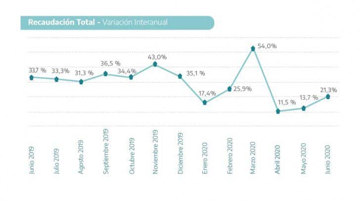 Provincia: recaudación totalizó $36.599 millones en junio (cayó 20% en términos reales)