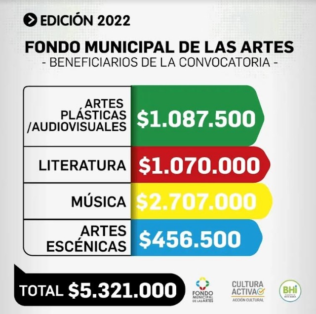 Beneficiarios y beneficiarias del Fondo Municipal de las Artes 2022