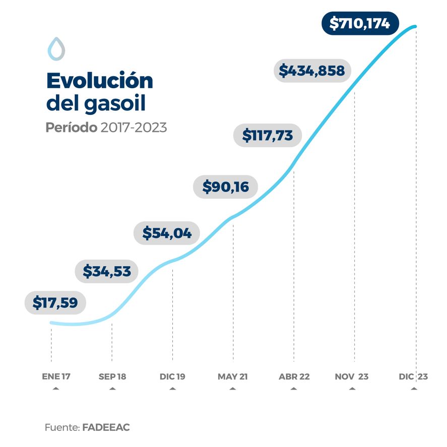 La evolución del precio del gas oil, principal componente de los costos del transporte de cargas.