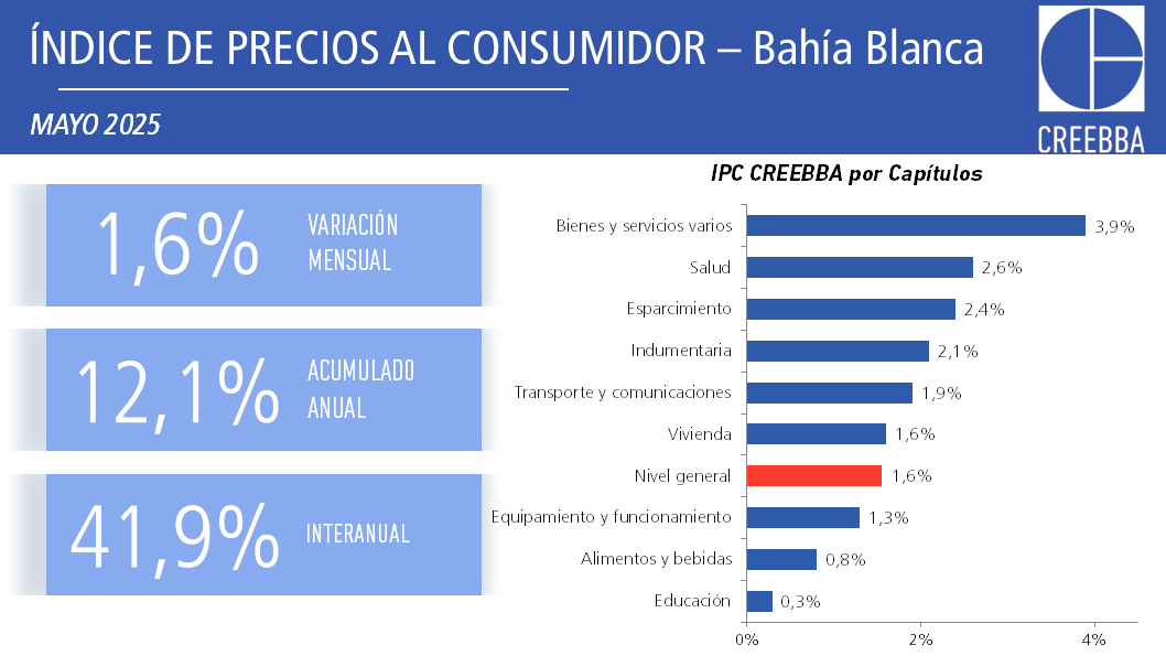 La inflación en Bahía Blanca fue del 1,6% en mayo, según el CREEBBA