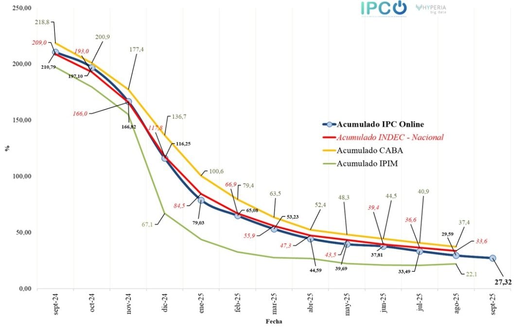 La inflación de septiembre fue del 1,40%, según el IPC Online