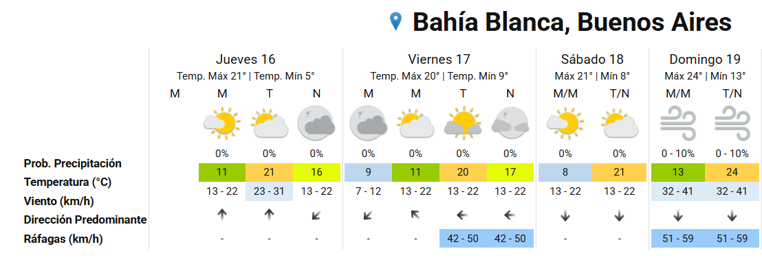 Mañanas frescas y tardes cálidas: el pronóstico para Bahía
