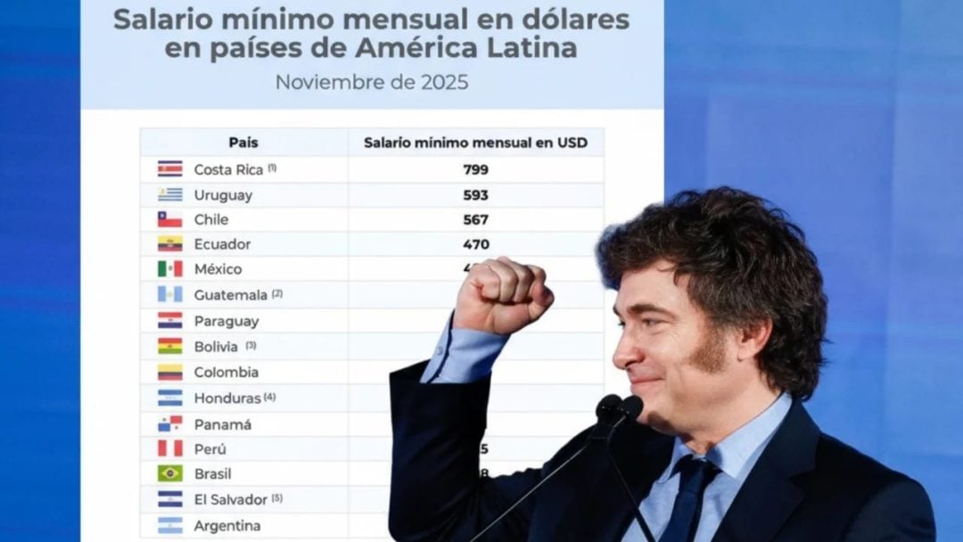 Argentina tiene el salario mínimo en dólares más bajo de la región
